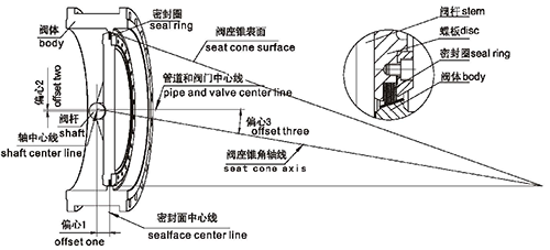 進口氣動三偏心蝶閥1.png