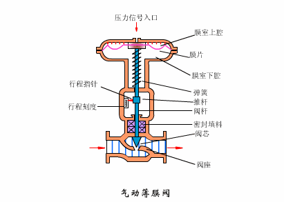 氣動(dòng)調(diào)節(jié)閥在生產(chǎn)過程中的調(diào)試介紹3.gif