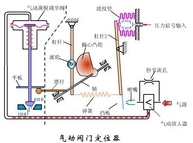 氣動(dòng)閥門(mén)定位器的工作原理1.jpg