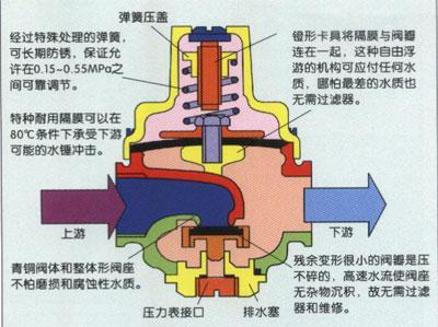 進(jìn)口減壓閥安裝和維護(hù)注意事項(xiàng)1.jpg