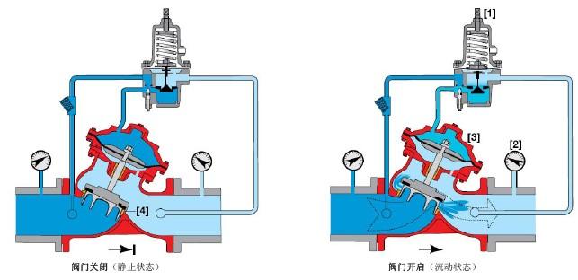進口水用減壓穩(wěn)壓閥的工作原理及工作特點2.jpg