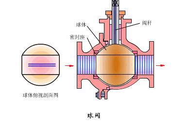 V型球閥和O型球閥區(qū)別、結(jié)構(gòu)、原理2.gif
