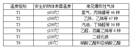 閥門防爆等級的劃分標(biāo)準(zhǔn)全解析5.png