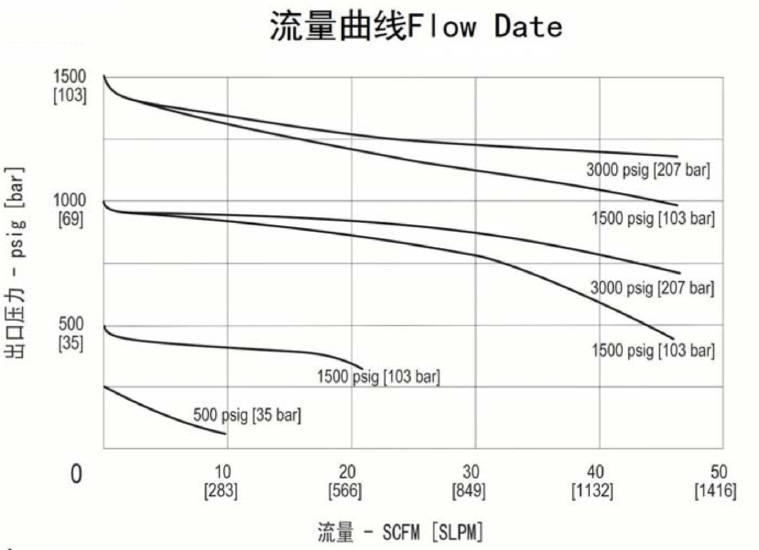 進(jìn)口小流量高壓活塞減壓器流量曲線.jpg