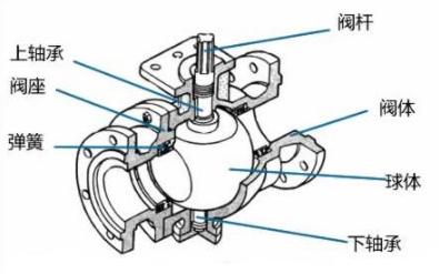 V型球閥和O型球閥區(qū)別、結(jié)構(gòu)、原理