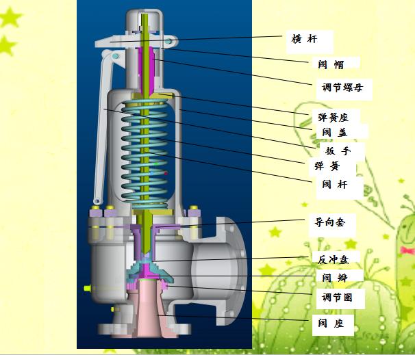 彈簧式安全閥知識1.jpg