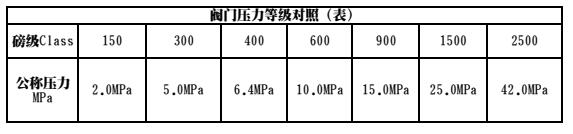 國標(biāo)閥門公稱壓力和美標(biāo)閥門壓力有什么不一樣2 (2).jpg