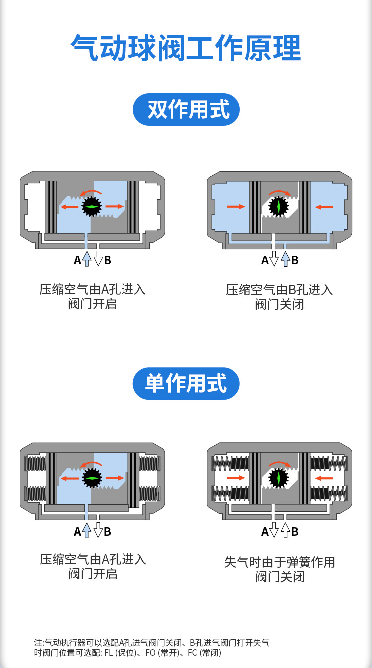 氣動閥FC、FO、FL、FLC、FLO、AFL、EFC及AFL、EFO故障2.jpg