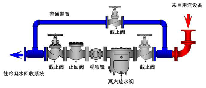 蒸汽疏水閥在蒸汽管道中的作用2.jpg
